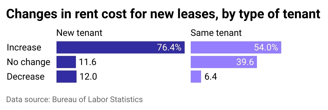 A bar chart showing the type of change in rent prices by type of tenant.