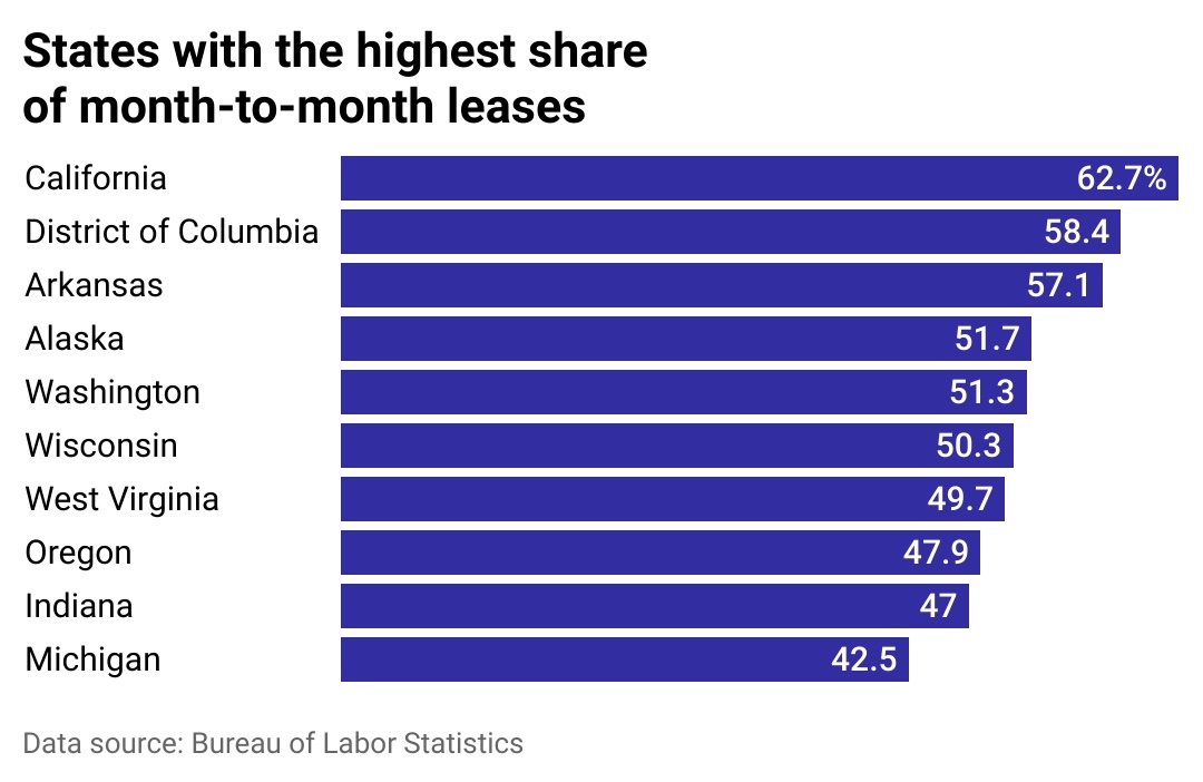 A bar chart showing where month-to-month leases are most common.
